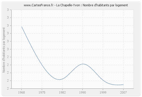 La Chapelle-Yvon : Nombre d'habitants par logement